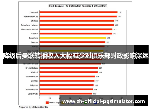 降级后曼联转播收入大幅减少对俱乐部财政影响深远 降级后曼联转播收入大幅减少对俱乐部财政影响深远